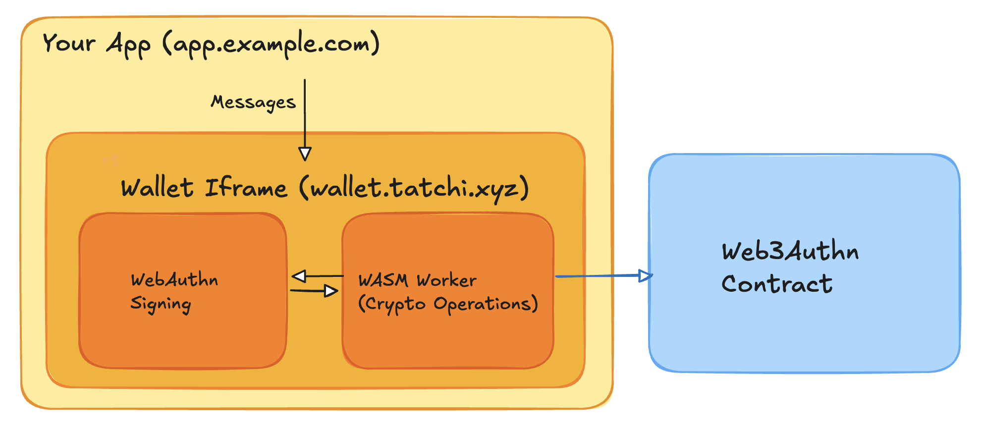 Iframe Isolation Architecture